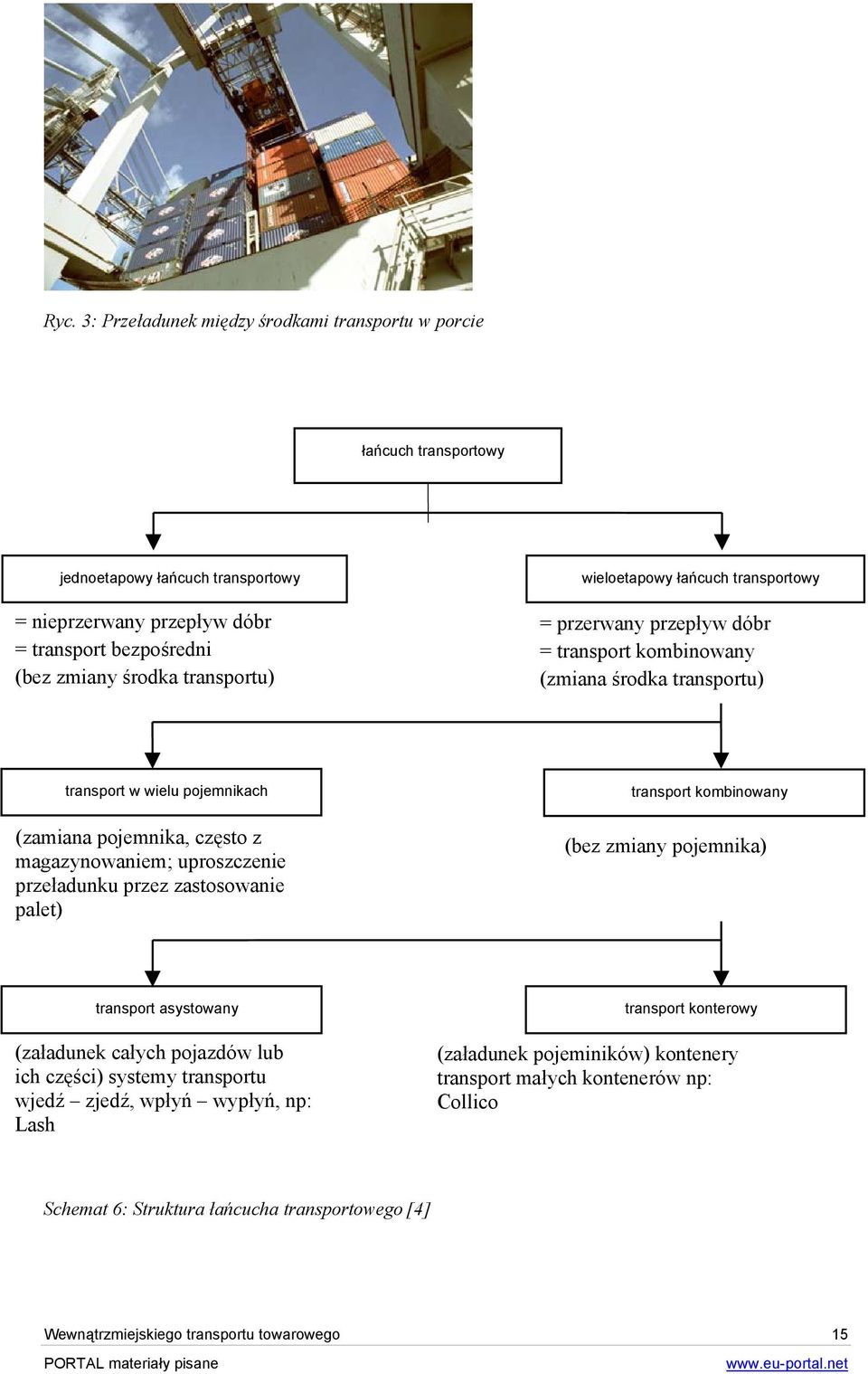 uproszczenie przeładunku przez zastosowanie palet) transport kombinowany (bez zmiany pojemnika) transport asystowany (załadunek całych pojazdów lub ich części) systemy transportu wjedź zjedź,