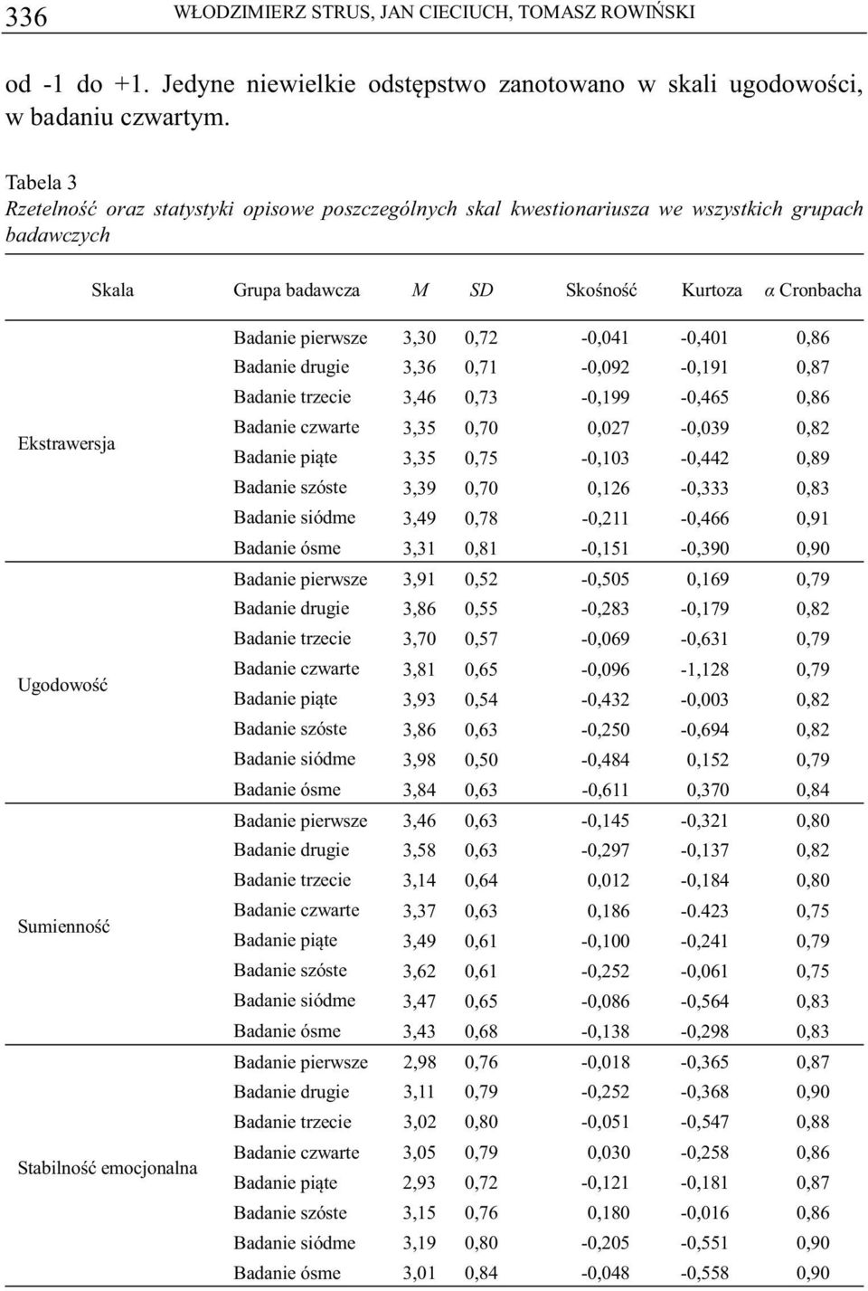 emocjonalna Badanie pierwsze 3,30 0,72-0,041-0,401 0,86 Badanie drugie 3,36 0,71-0,092-0,191 0,87 Badanie trzecie 3,46 0,73-0,199-0,465 0,86 Badanie czwarte 3,35 0,70 0,027-0,039 0,82 Badanie pite