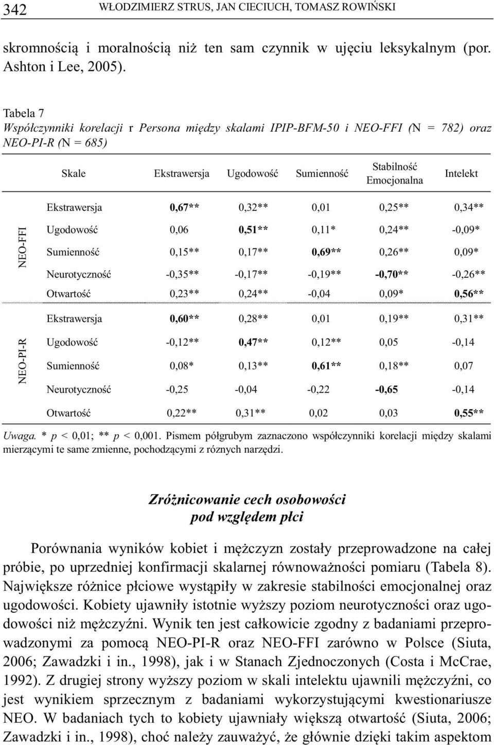 0,32** 0,01 0,25** 0,34** NEO-FFI Ugodowo 0,06 0,51** 0,11* 0,24** -0,09* Sumienno 0,15** 0,17** 0,69** 0,26** 0,09* Neurotyczno -0,35** -0,17** -0,19** -0,70** -0,26** Otwarto 0,23** 0,24** -0,04