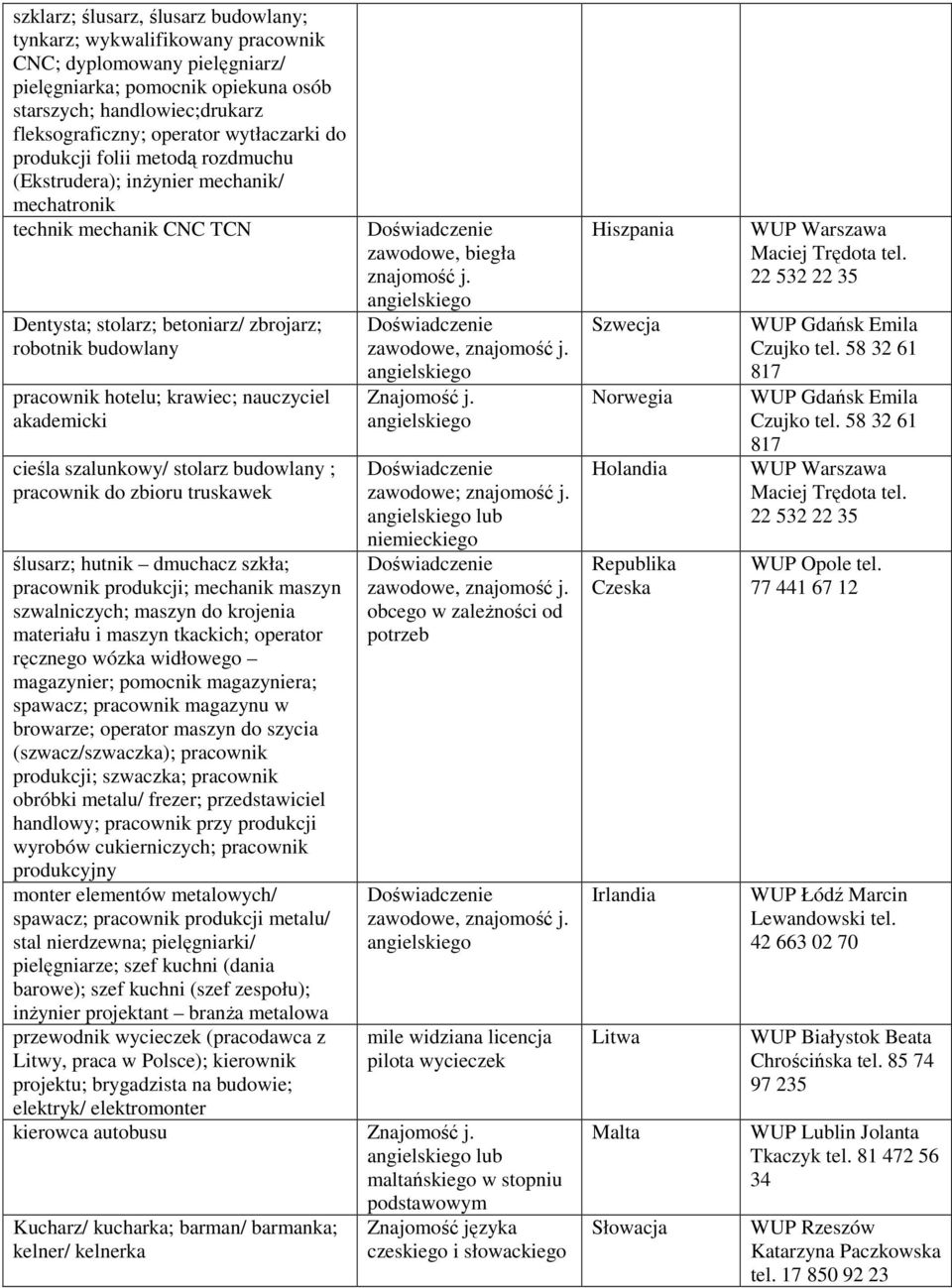 krawiec; nauczyciel akademicki cieśla szalunkowy/ stolarz budowlany ; pracownik do zbioru truskawek ślusarz; hutnik dmuchacz szkła; pracownik produkcji; mechanik maszyn szwalniczych; maszyn do