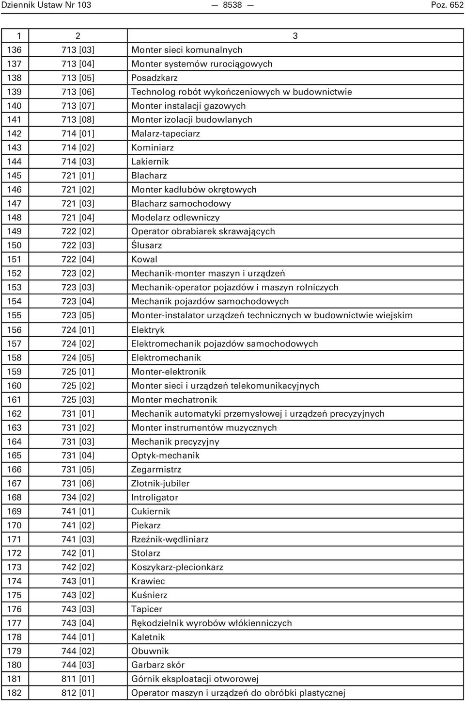 instalacji gazowych 141 713 [08] Monter izolacji budowlanych 142 714 [01] Malarz-tapeciarz 143 714 [02] Kominiarz 144 714 [03] Lakiernik 145 721 [01] Blacharz 146 721 [02] Monter kadłubów okrętowych