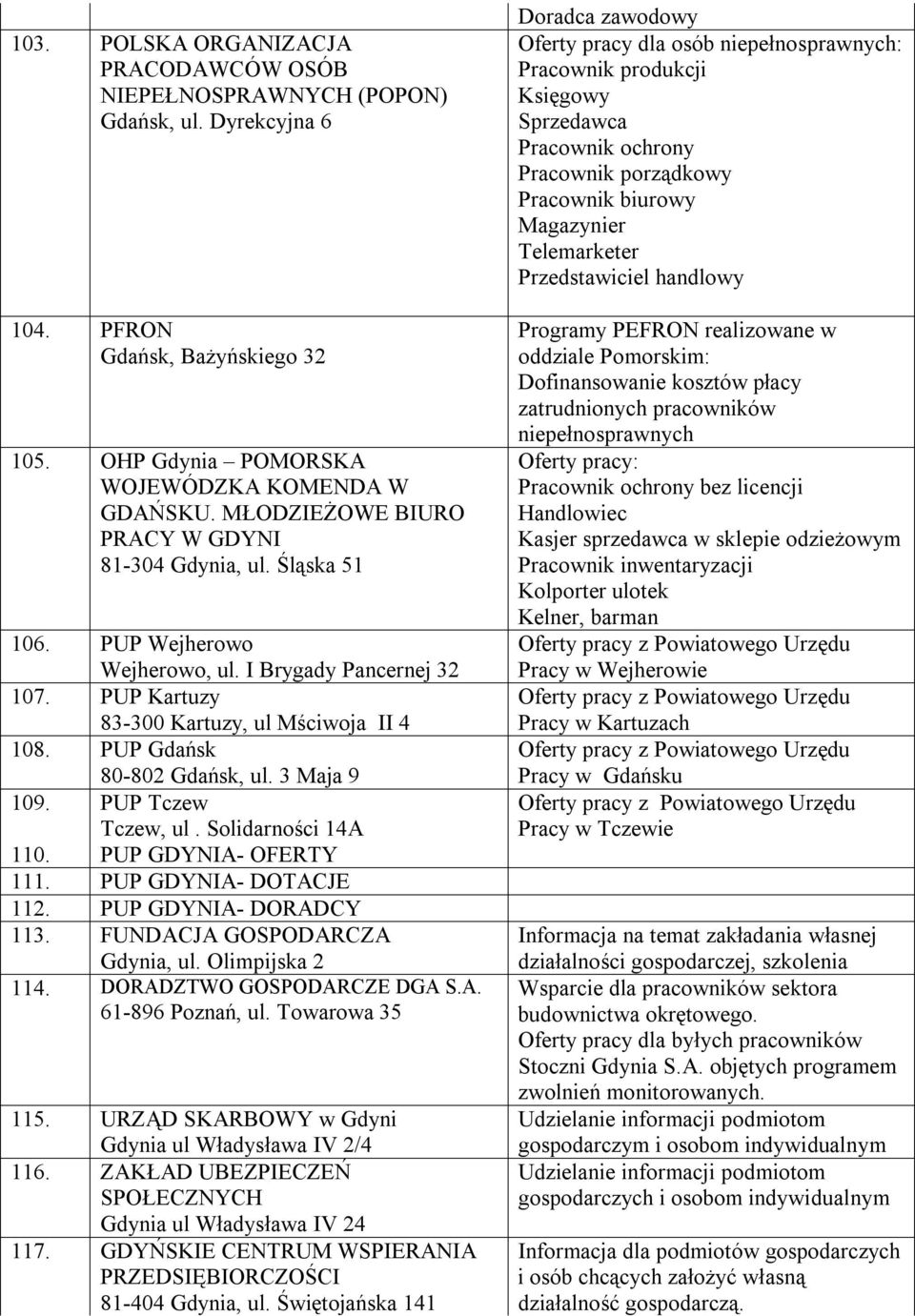 PUP Gdańsk 80-802 Gdańsk, ul. 3 Maja 9 109. PUP Tczew Tczew, ul. Solidarności 14A 110. PUP GDYNIA- OFERTY 111. PUP GDYNIA- DOTACJE 112. PUP GDYNIA- DORADCY 113. FUNDACJA GOSPODARCZA Gdynia, ul.