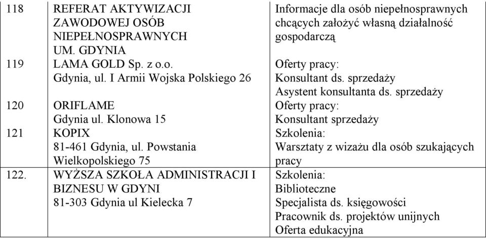 WYŻSZA SZKOŁA ADMINISTRACJI I BIZNESU W GDYNI 81-303 Gdynia ul Kielecka 7 Informacje dla osób niepełnosprawnych chcących założyć własną działalność