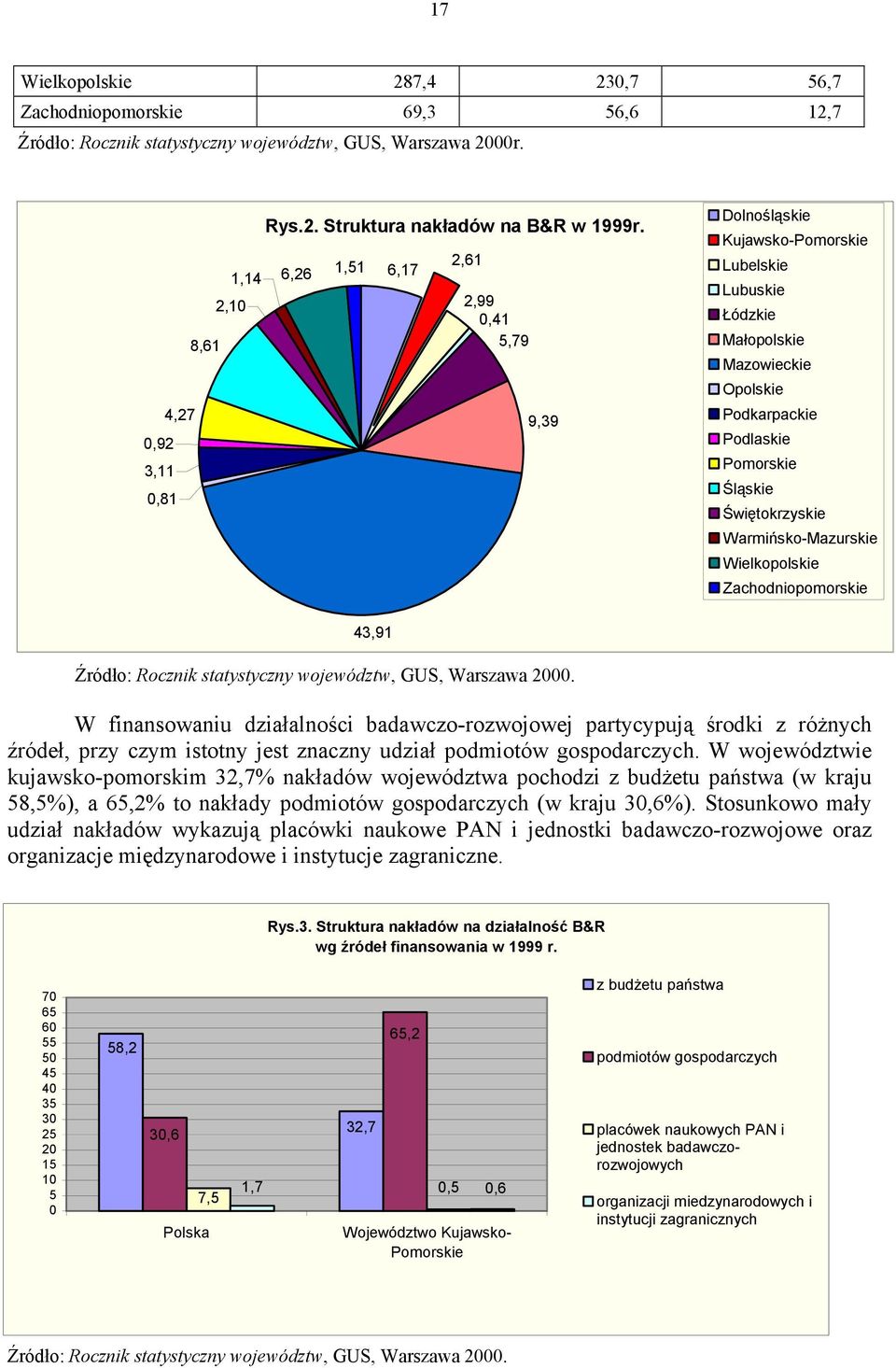 Śląskie Świętokrzyskie Warmińsko-Mazurskie Wielkopolskie Zachodniopomorskie 43,91 Źródło: Rocznik statystyczny województw, GUS, Warszawa 2000.