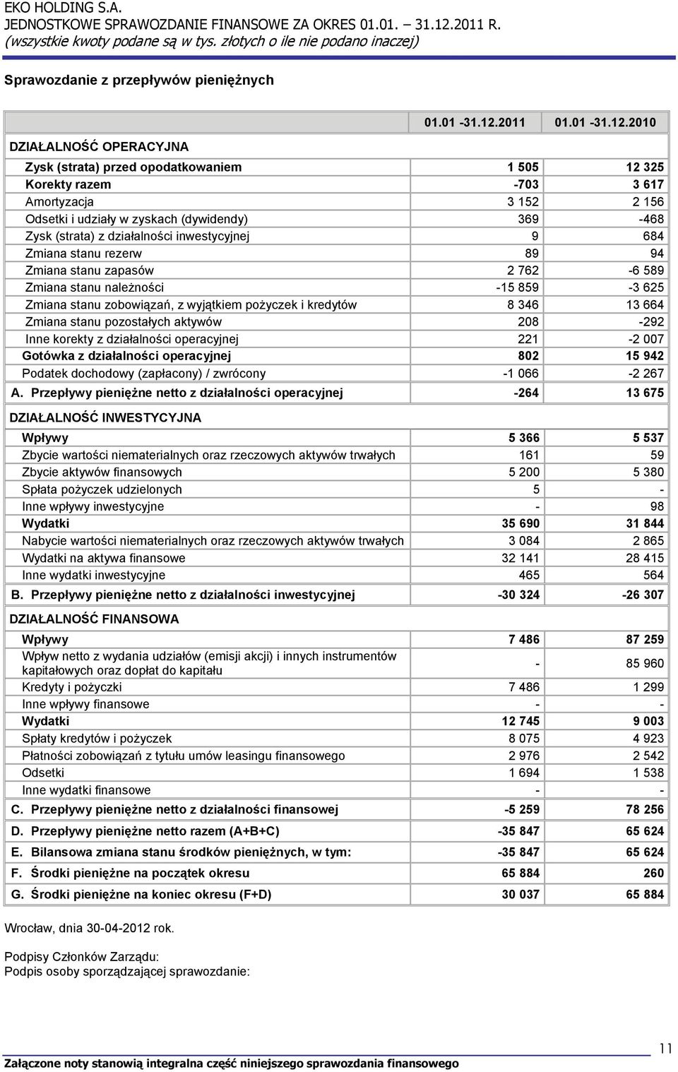 2010 Zysk (strata) przed opodatkowaniem 1 505 12 325 Korekty razem -703 3 617 Amortyzacja 3 152 2 156 Odsetki i udziały w zyskach (dywidendy) 369-468 Zysk (strata) z działalności inwestycyjnej 9 684