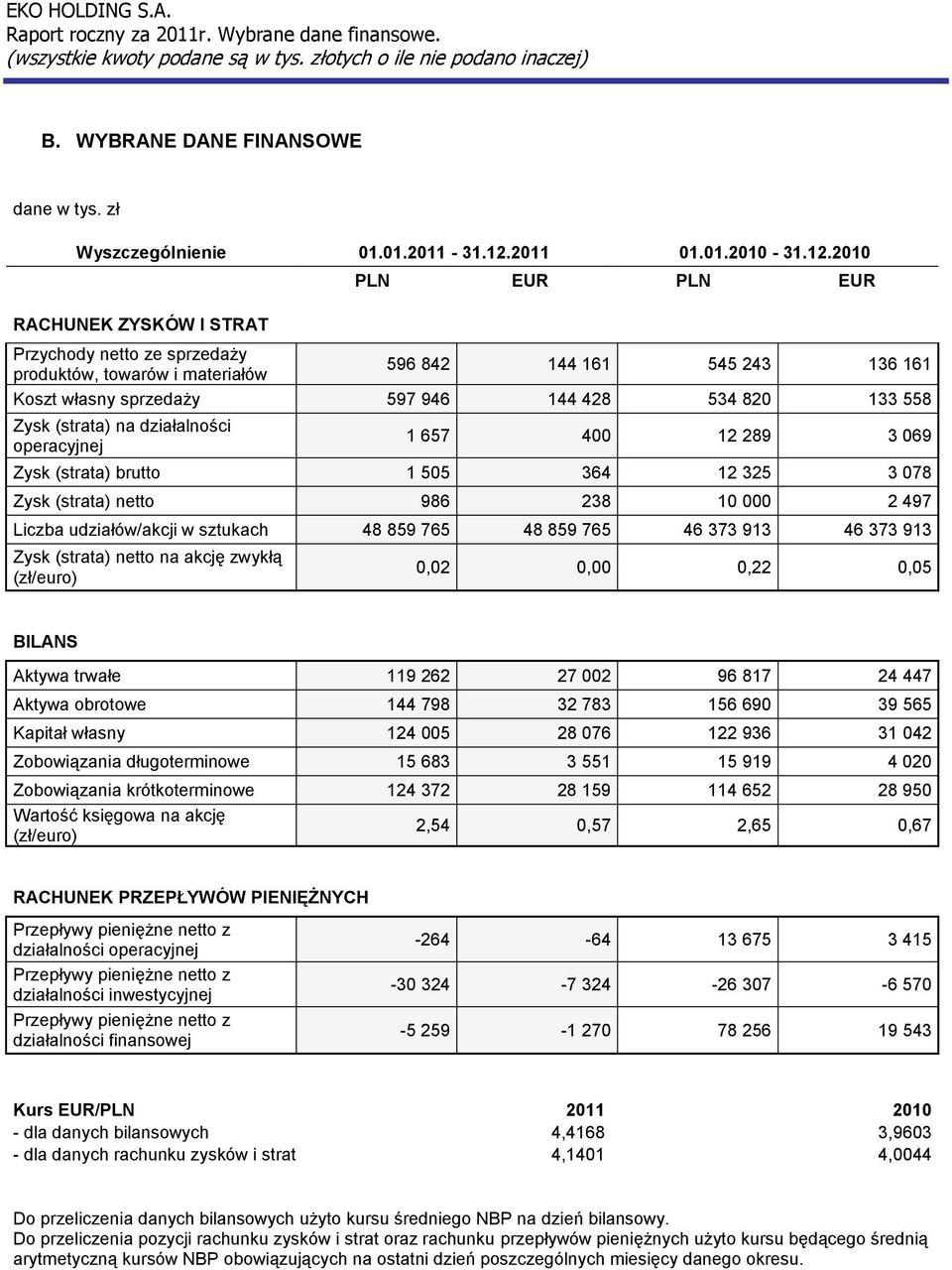 2010 RACHUNEK ZYSKÓW I STRAT PLN EUR PLN EUR Przychody netto ze sprzedaży produktów, towarów i materiałów 596 842 144 161 545 243 136 161 Koszt własny sprzedaży 597 946 144 428 534 820 133 558 Zysk