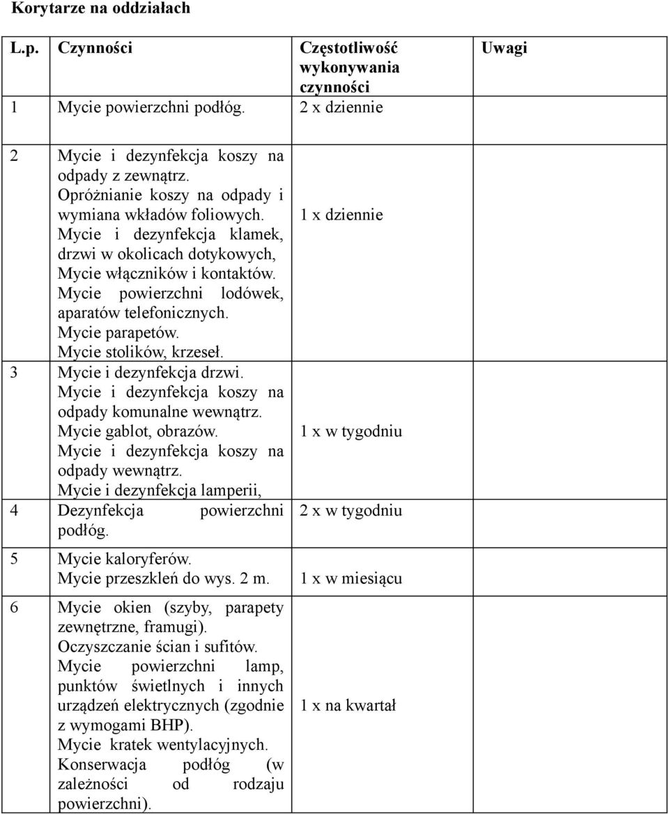 3 Mycie i dezynfekcja drzwi. Mycie gablot, obrazów. odpady wewnątrz. Mycie i dezynfekcja lamperii, 4 Dezynfekcja powierzchni podłóg. 5 Mycie kaloryferów.