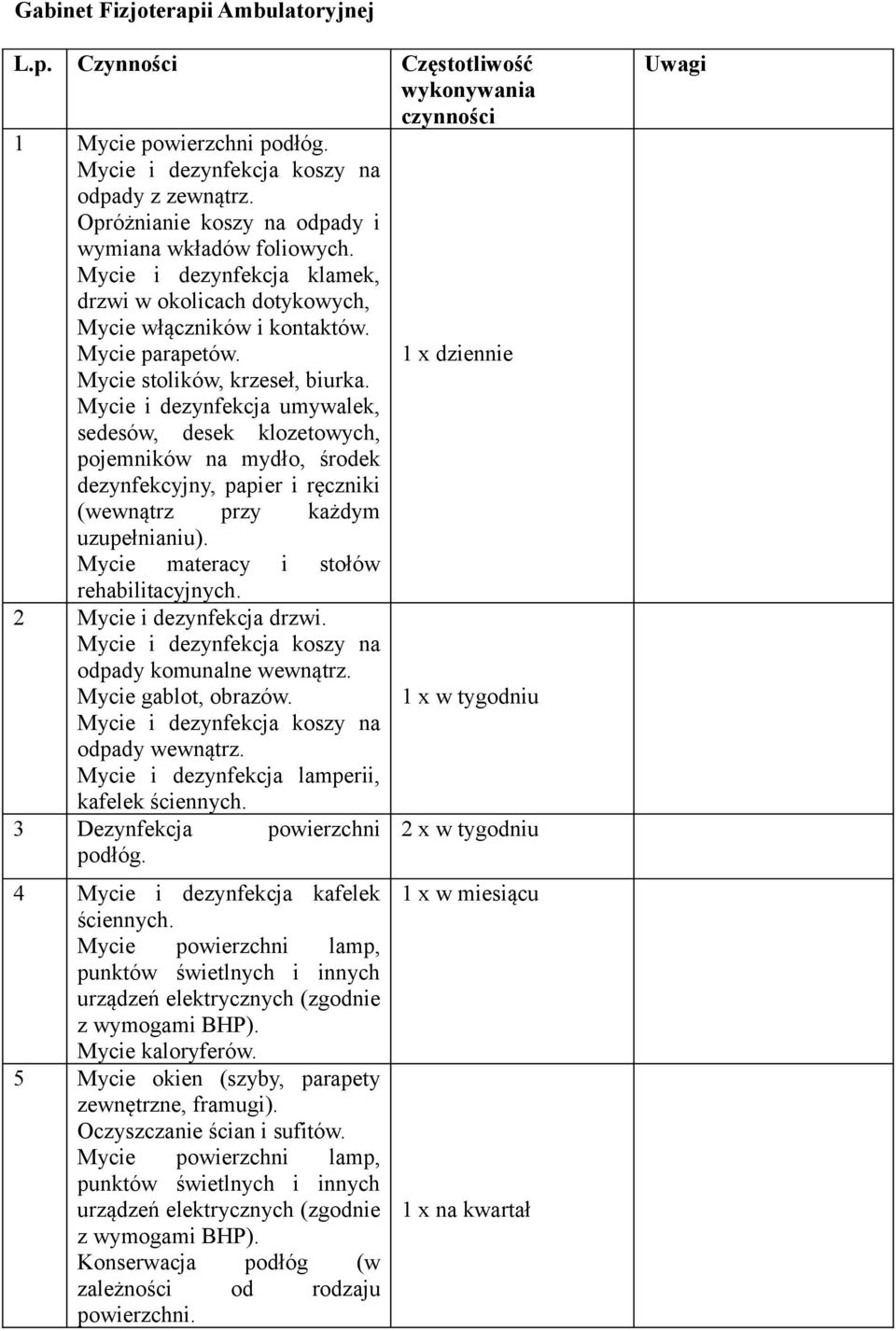 Mycie i dezynfekcja umywalek, sedesów, desek klozetowych, pojemników na mydło, środek dezynfekcyjny, papier i ręczniki (wewnątrz przy każdym uzupełnianiu). Mycie materacy i stołów rehabilitacyjnych.