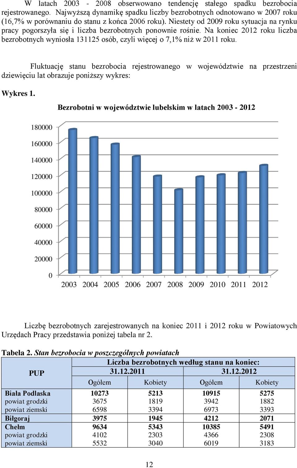 Fluktuację stanu bezrobocia rejestrowanego w województwie na przestrzeni dziewięciu lat obrazuje poniższy wykres: Wykres 1.