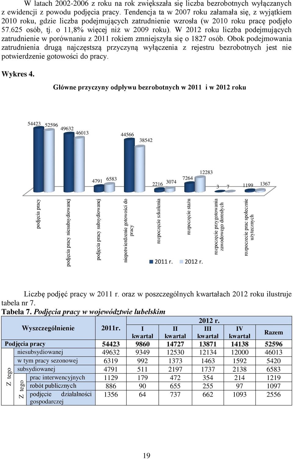 Tendencja ta w 27 roku załamała się, z wyjątkiem 21 roku, gdzie liczba podejmujących zatrudnienie wzrosła (w 21 roku pracę podjęło 57.625 osób, tj. o 11,8% więcej niż w 29 roku).