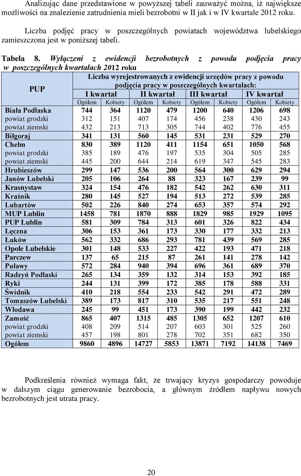 Wyłączeni z ewidencji bezrobotnych z powodu podjęcia pracy w poszczególnych kwartałach 212 roku Liczba wyrejestrowanych z ewidencji urzędów pracy z powodu podjęcia pracy w poszczególnych kwartałach: