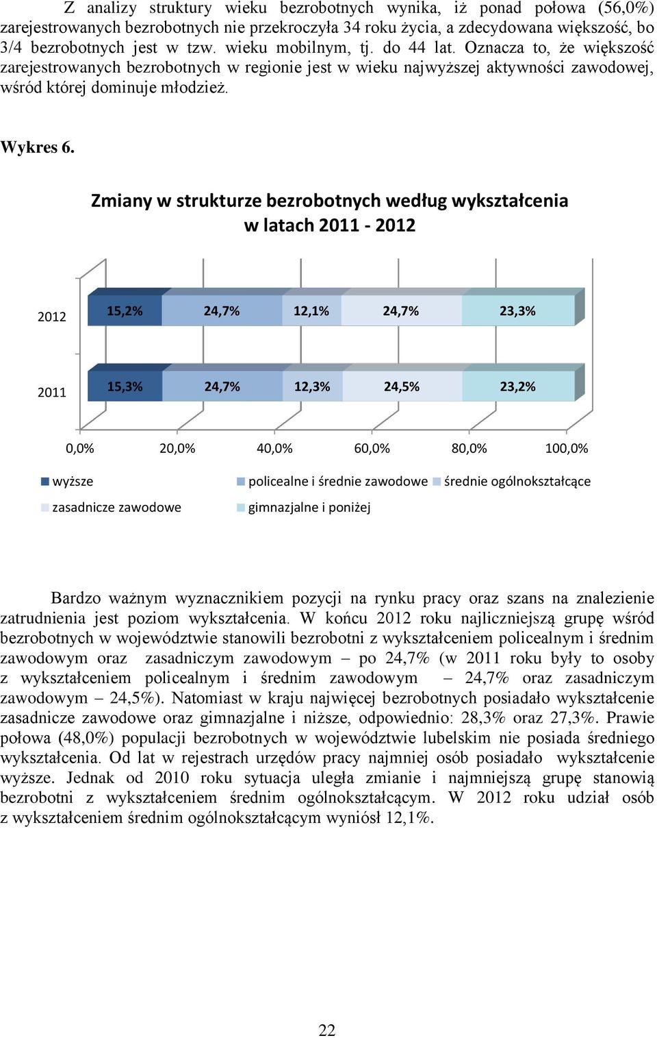 Zmiany w strukturze bezrobotnych według wykształcenia w latach 211-212 212 15,2% 24,7% 12,1% 24,7% 23,3% 211 15,3% 24,7% 12,3% 24,5% 23,2%,% 2,% 4,% 6,% 8,% 1,% wyższe policealne i średnie zawodowe