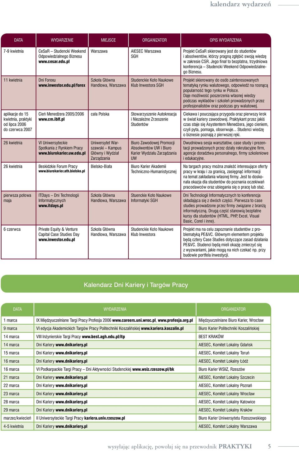 Jego finał to bezpłatna, trzydniowa konferencja Studencki Weekend Odpowiedzialnego Biznesu. 11 kwietnia Dni Forexu www.inwestor.edu.