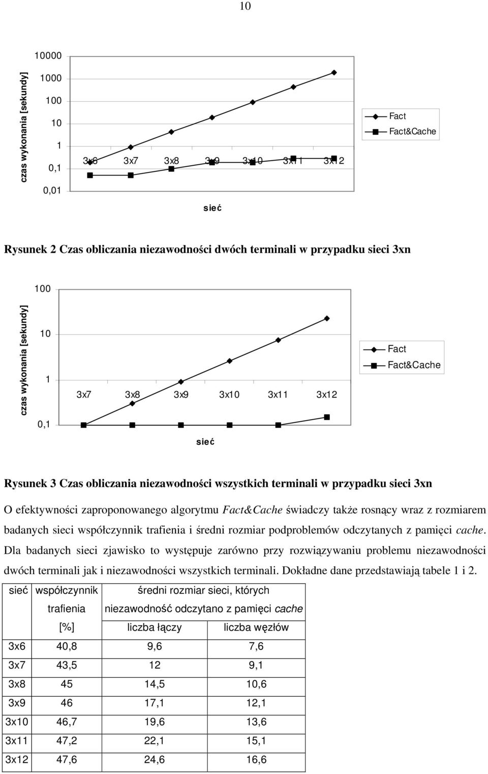 algorytmu Fact&Cache świadczy także rosnący wraz z rozmiarem badanych sieci współczynnik trafienia i średni rozmiar podproblemów odczytanych z pamięci cache.