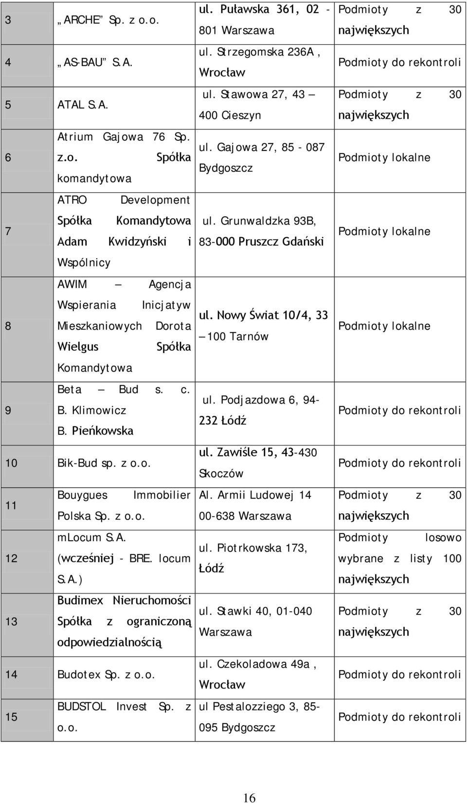 z o.o. 15 BUDSTOL Invest Sp. z o.o. ul. Puławska 361, 02-801 Warszawa ul. Strzegomska 236A, Wrocław ul. Stawowa 27, 43 400 Cieszyn ul. Gajowa 27, 85-087 Bydgoszcz ul.