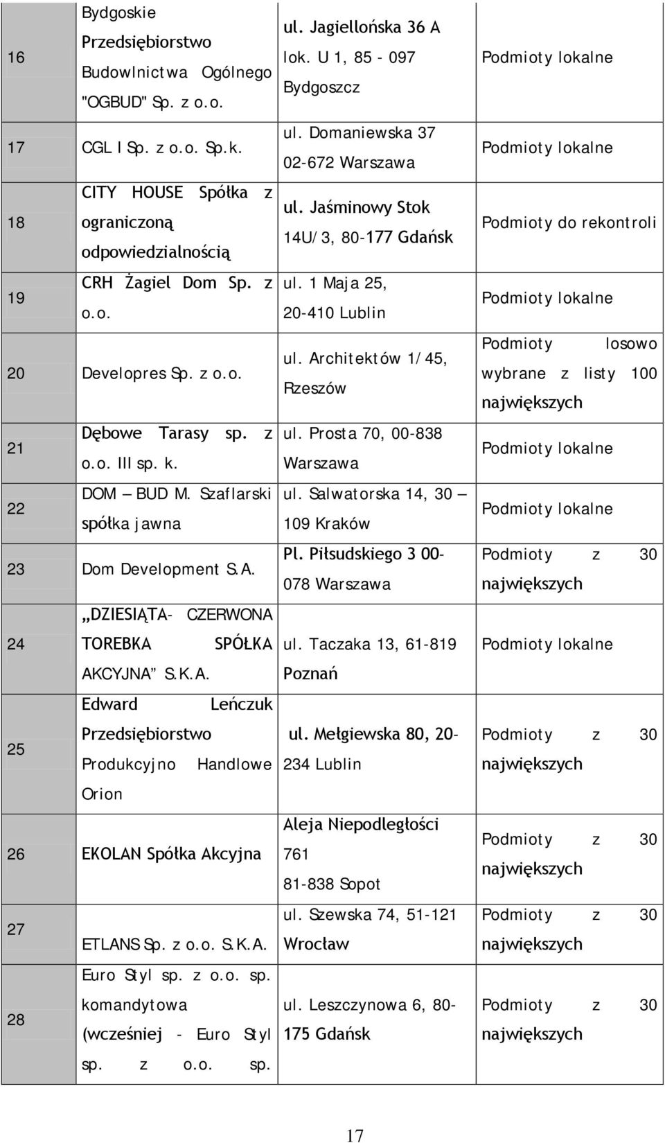 DZIESIĄTA- CZERWONA 24 TOREBKA SPÓŁKA AKCYJNA S.K.A. Edward Leńczuk Przedsiębiorstwo 25 Produkcyjno Handlowe Orion 26 EKOLAN Spółka Akcyjna 27 ETLANS Sp. z o.o. S.K.A. Euro Styl sp.