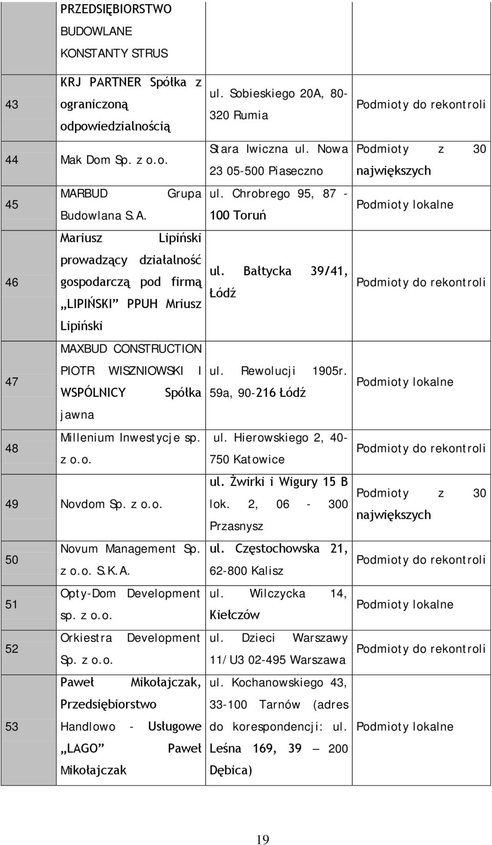 z o.o. 49 Novdom Sp. z o.o. 50 51 52 53 Novum Management Sp. z o.o. S.K.A. Opty-Dom Development sp. z o.o. Orkiestra Development Sp. z o.o. Paweł Mikołajczak, Przedsiębiorstwo Handlowo - Usługowe LAGO Paweł Mikołajczak ul.