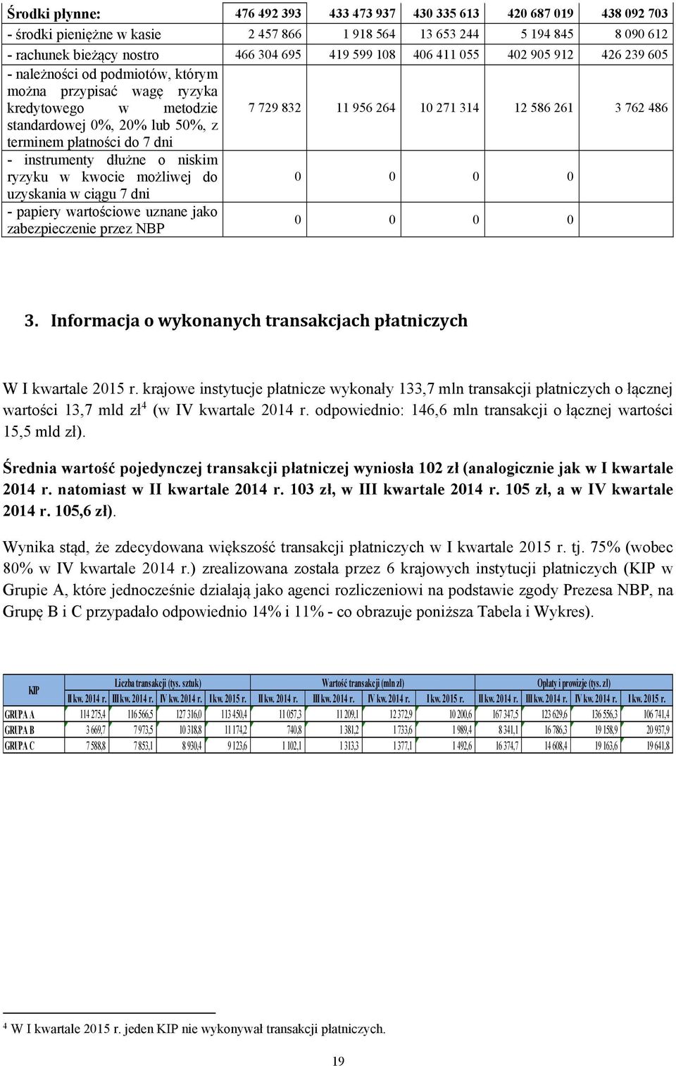 lub 50%, z terminem płatności do 7 dni - instrumenty dłużne o niskim ryzyku w kwocie możliwej do 0 0 0 0 uzyskania w ciągu 7 dni - papiery wartościowe uznane jako zabezpieczenie przez NBP 0 0 0 0 3.