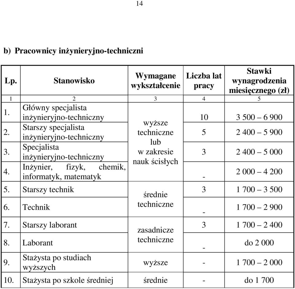 specjalista techniczne 5 2 400 5 900 inżynieryjno-techniczny lub Specjalista w zakresie 3 2 400 5 000 inżynieryjno-techniczny nauk ścisłych Inżynier, fizyk, chemik, 2 000 4