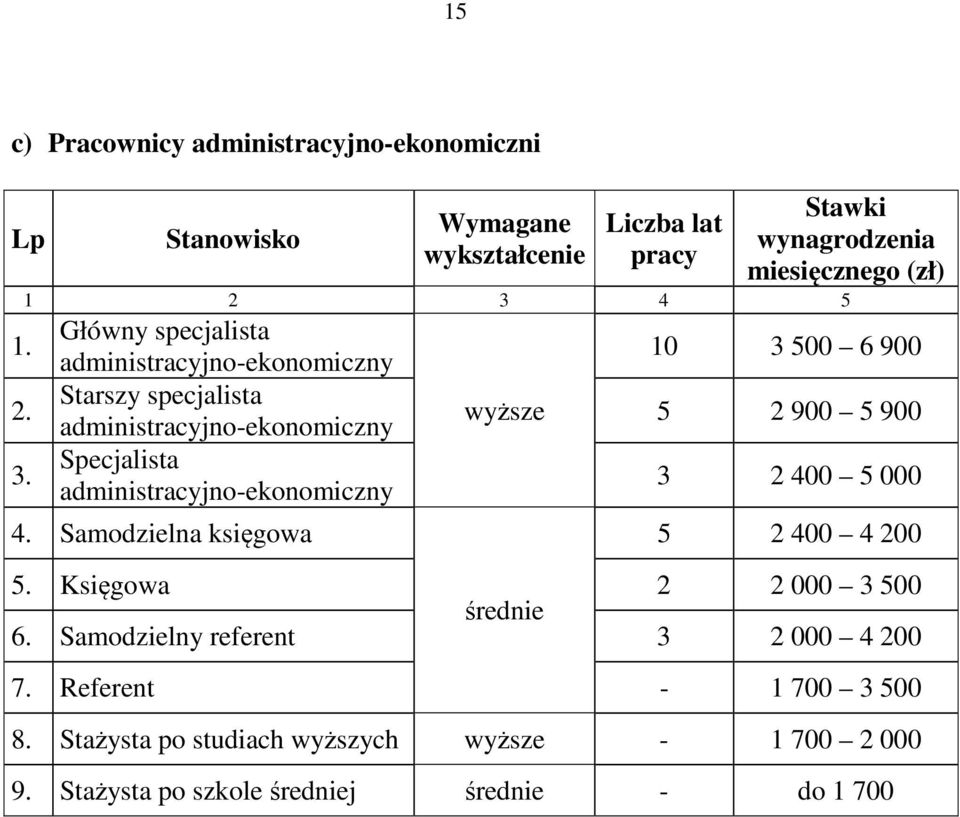 administracyjno-ekonomiczny Starszy specjalista administracyjno-ekonomiczny Specjalista administracyjno-ekonomiczny 4.