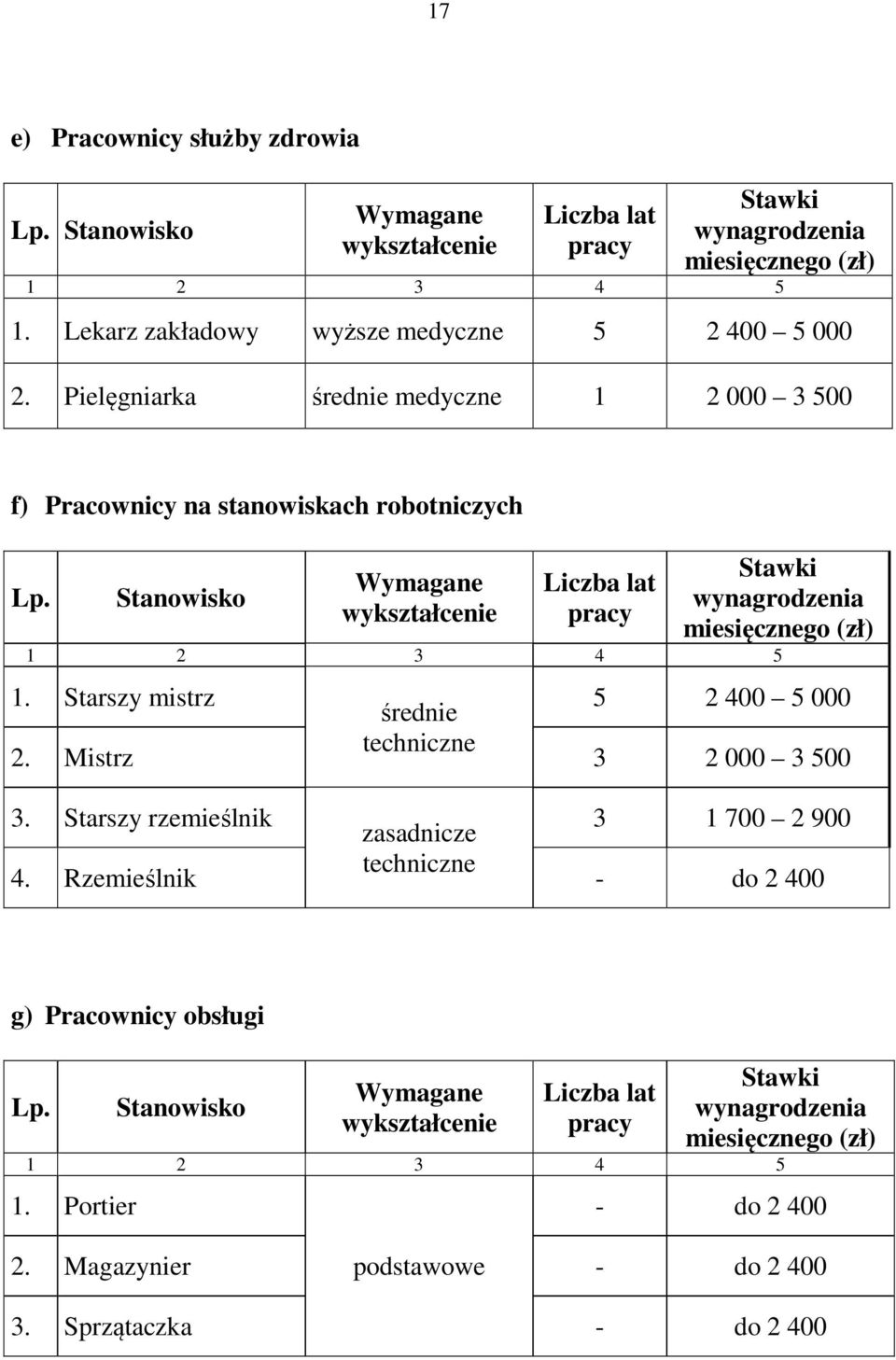 Stanowisko Wymagane wykształcenie Liczba lat pracy Stawki wynagrodzenia miesięcznego (zł) 1 2 3 4 5 1. Starszy mistrz średnie 5 2 400 5 000 2. Mistrz techniczne 3 2 000 3 500 3.