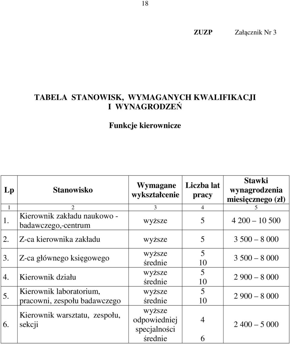 5 4 200 10 500 2. Z-ca kierownika zakładu wyższe 5 3 500 8 000 3. Z-ca głównego księgowego 4. Kierownik działu 5. 6.