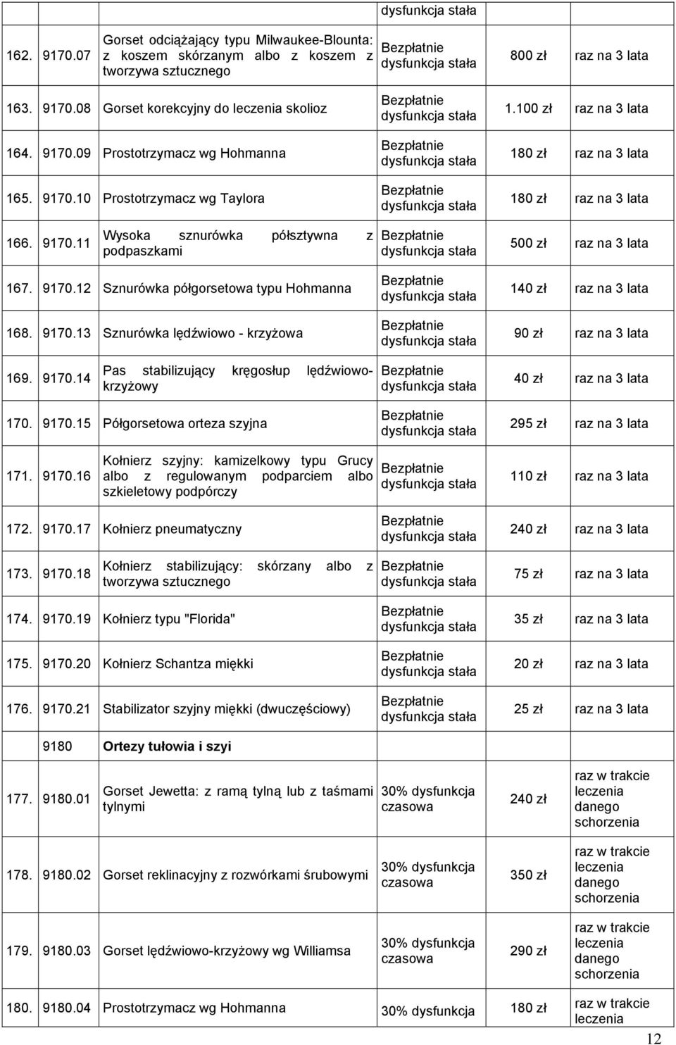 9170.13 Sznurówka lędźwiowo - krzyżowa 140 zł raz na 3 lata 90 zł raz na 3 lata 169. 9170.14 Pas stabilizujący kręgosłup lędźwiowokrzyżowy 40 zł raz na 3 lata 170. 9170.15 Półgorsetowa orteza szyjna 295 zł raz na 3 lata 171.