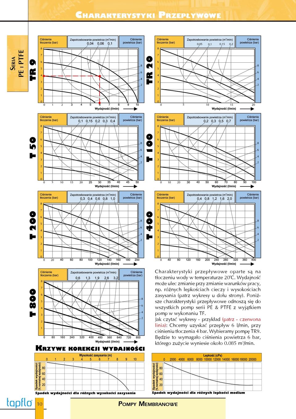 Poniższe charakterystyki przepływowe odnoszą się do wszystkich pomp serii PE & PTFE z wyjątkiem pomp w wykonaniu TF.