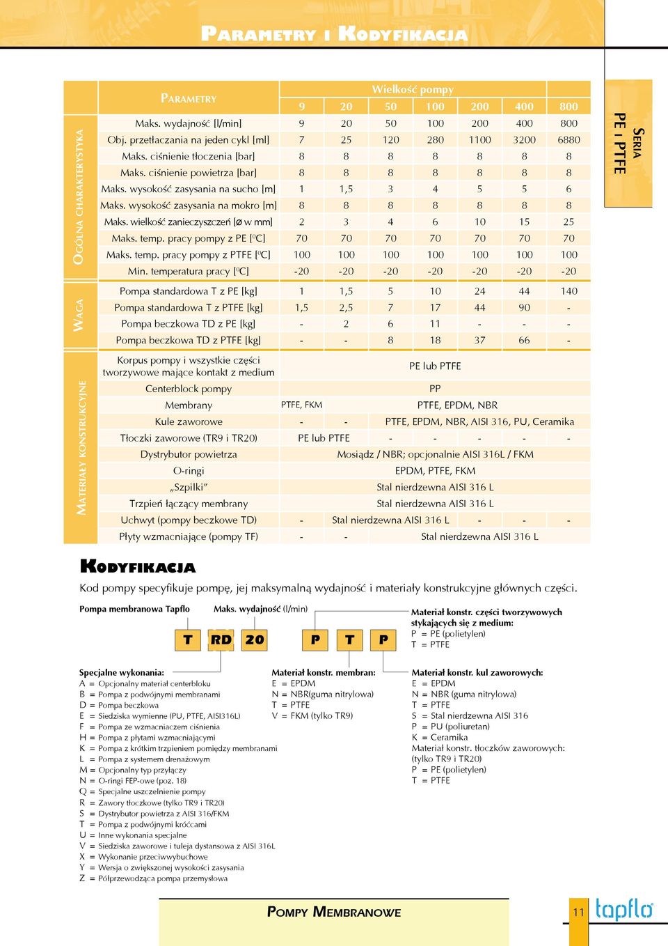 wysokość zasysania na sucho [m] 1 1,5 3 4 5 5 6 Maks. wysokość zasysania na mokro [m] 8 8 8 8 8 8 8 Maks. wielkość zanieczyszczeń [Ø w mm] 2 3 4 6 10 15 25 Maks. temp.