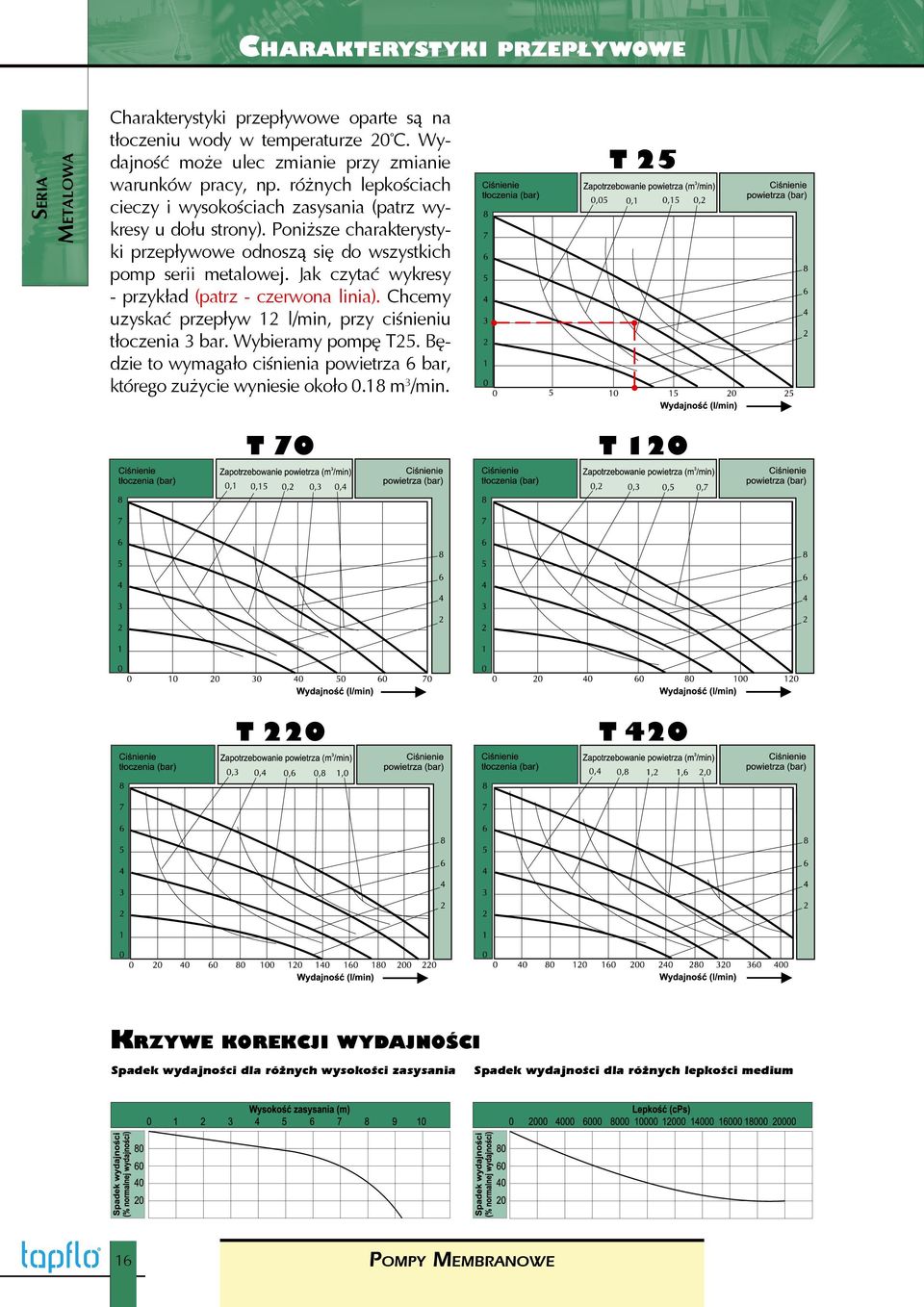 Jak czytać wykresy - przykład (patrz - czerwona linia). Chcemy uzyskać przepływ 12 l/min, przy ciśnieniu t³oczenia 3 bar. Wybieramy pompę T25.