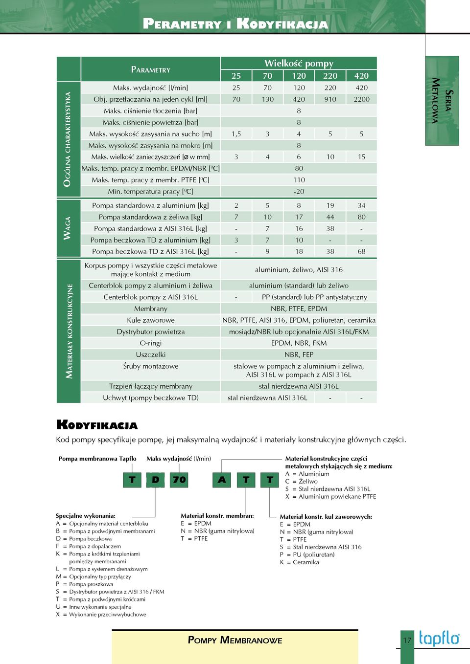 wielkość zanieczyszczeń [Ø w mm] 3 4 6 10 15 Maks. temp. pracy z membr. EPDM/NBR [ 0 C] 80 Maks. temp. pracy z membr. PTFE [ 0 C] 110 Min.