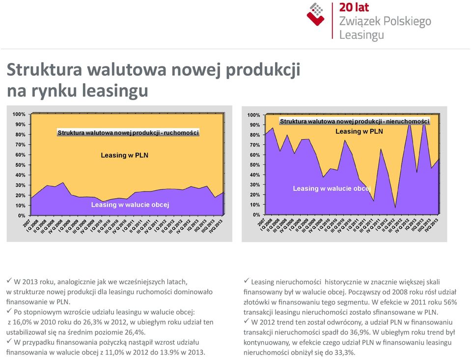 dominowało finansowanie w PLN. Po stopniowym wzroście udziału leasingu w walucie obcej: z 16,0% w 2010 roku do 26,3% w 2012, w ubiegłym roku udział ten ustabilizował się na średnim poziomie 26,4%.