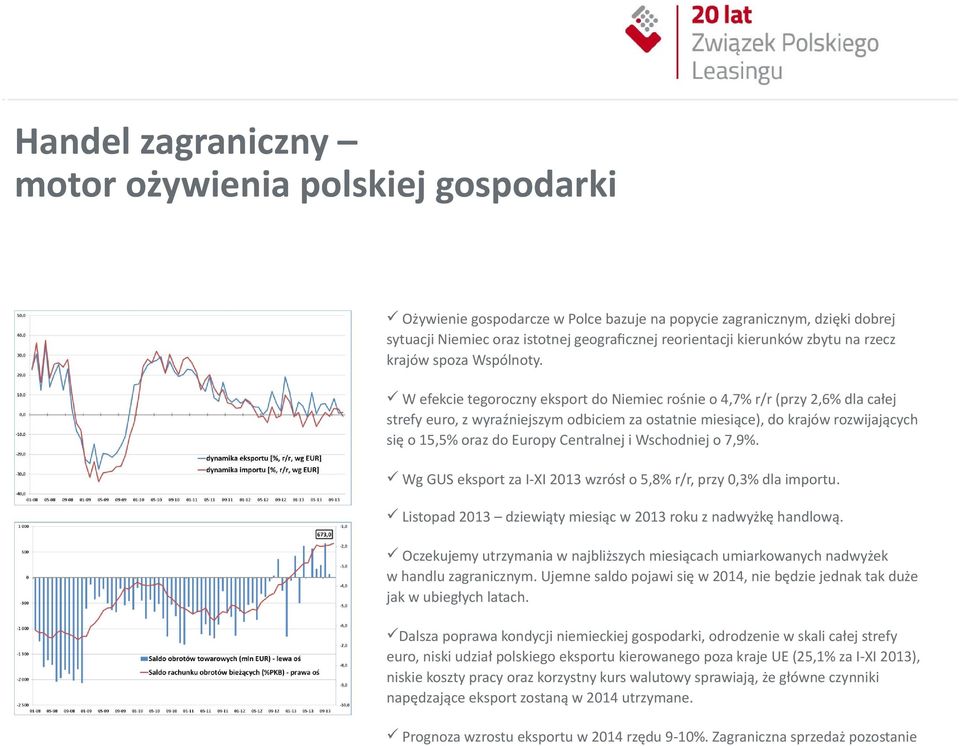 W efekcie tegoroczny eksport do Niemiec rośnie o 4,7% r/r (przy 2,6% dla całej strefy euro, z wyraźniejszym odbiciem za ostatnie miesiące), do krajów rozwijających się o 15,5% oraz do Europy