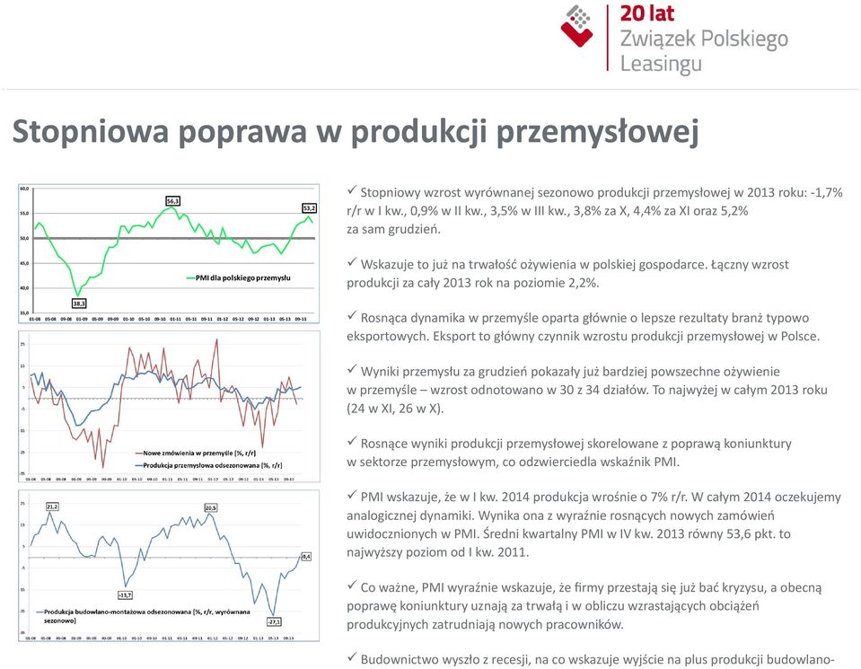 Łączny wzrost produkcji za cały 2013 rok na poziomie 2,2%.