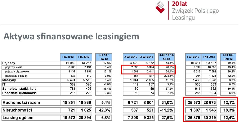 435 530 911 285 7 678 533 552 304 3,3% 6,3% 1 944 149 130 69 5,4% 6 721 8 804 31,0% 1 025 42,3% 587 521-11,2% 19 572 20 894 6,8% 7 308 9 325 27,6% I-IX 2012 Pojazdy pozostałe pojazdy Maszyny IT