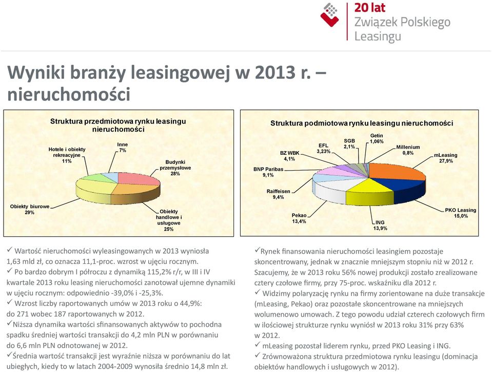 3,23% SGB 2,1% Getin 1,06% Millenium 0,8% mleasing 27,9% BNP Paribas 9,1% Raiffeisen 9,4% Obiekty biurowe 29% Obiekty handlowe i usługowe 25% Wartość nieruchomości wyleasingowanych w 2013 wyniosła