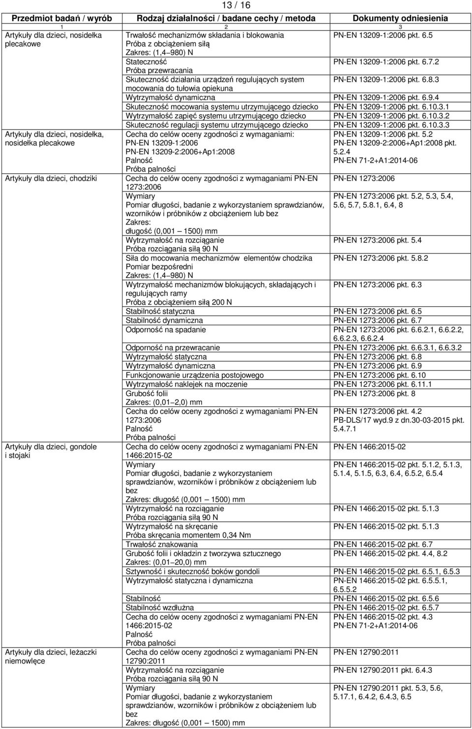 niemowlęce Trwałość mechanizmów składania i blokowania Próba z obciążeniem siłą (1,4 980) N Stateczność PN-EN 13209-1:2006 pkt. 6.7.