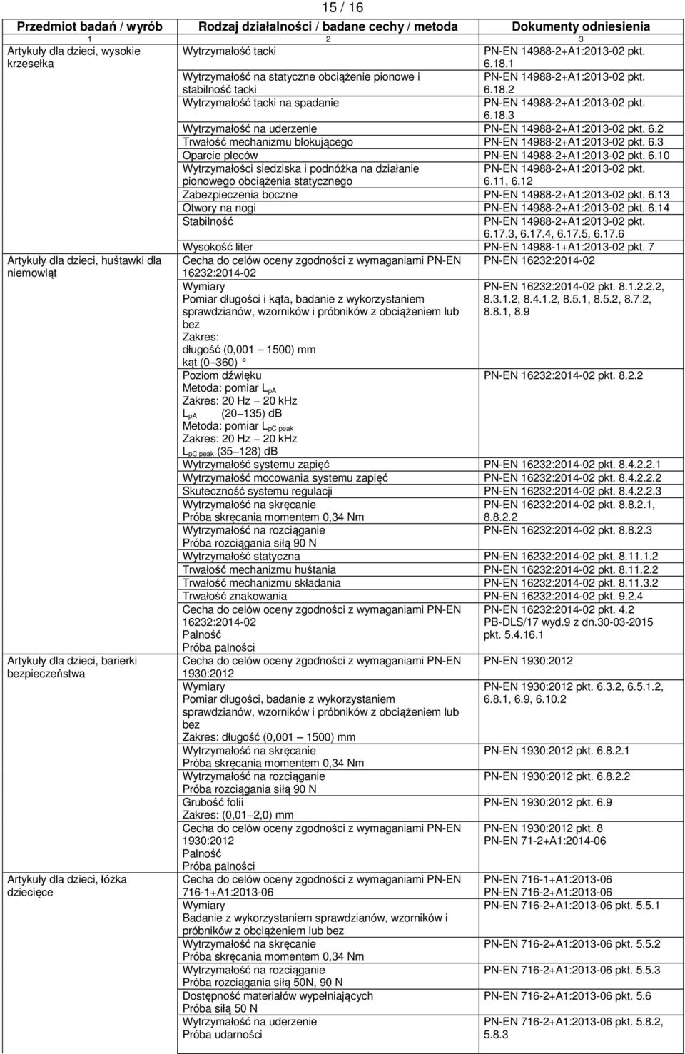 2 PN-EN 14988-2+A1:2013-02 pkt. 6.18.3 Wytrzymałość na uderzenie PN-EN 14988-2+A1:2013-02 pkt. 6.2 Trwałość mechanizmu blokującego PN-EN 14988-2+A1:2013-02 pkt. 6.3 Oparcie pleców PN-EN 14988-2+A1:2013-02 pkt.