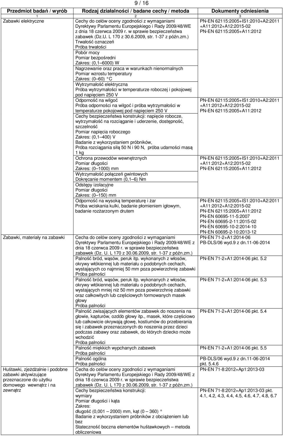 ) Trwałość oznaczeń Próba trwałości Pobór mocy Pomiar pośredni (0,1 6000) W Nagrzewanie oraz praca w warunkach nienormalnych Pomiar wzrostu temperatury (0 60) C Wytrzymałość elektryczna Próba