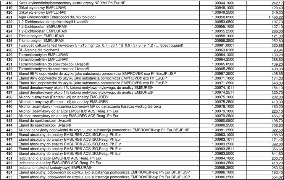00958.1000 121,30 426 Trichloroetylen EMPLURA 1.00958.2500 252,80 427 Twardość całkowita test kuwetowy 5-215 mg/l Ca 0.7-30.1 d 0.9-37.6 e 1.2 -... Spectroquant 1.00961.