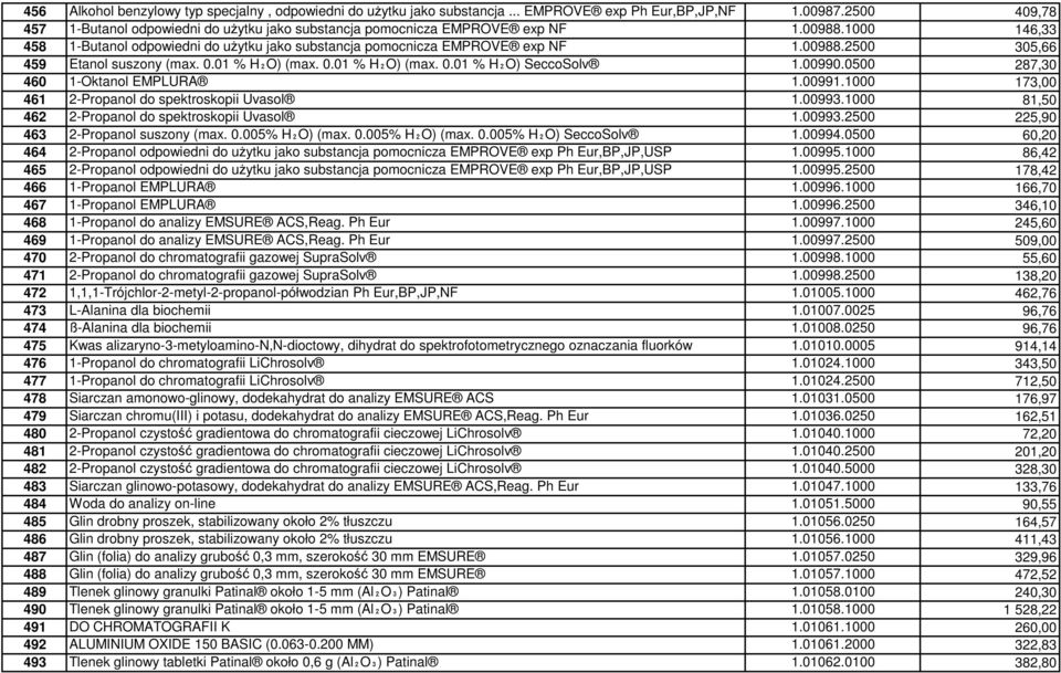 0.01 % H₂O) (max. 0.01 % H₂O) (max. 0.01 % H₂O) SeccoSolv 1.00990.0500 287,30 460 1-Oktanol EMPLURA 1.00991.1000 173,00 461 2-Propanol do spektroskopii Uvasol 1.00993.