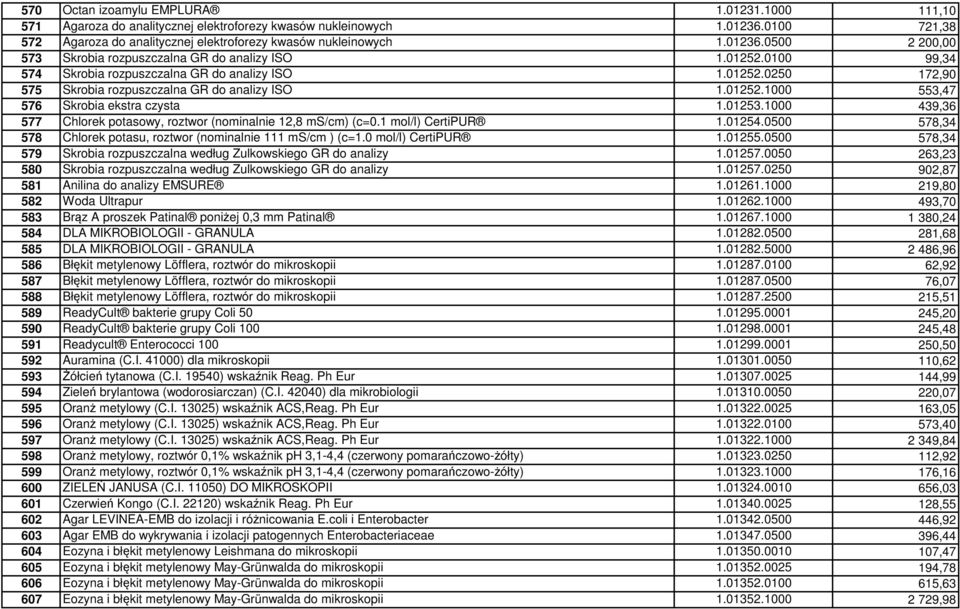 1000 439,36 577 Chlorek potasowy, roztwor (nominalnie 12,8 ms/cm) (c=0.1 mol/l) CertiPUR 1.01254.0500 578,34 578 Chlorek potasu, roztwor (nominalnie 111 ms/cm ) (c=1.0 mol/l) CertiPUR 1.01255.