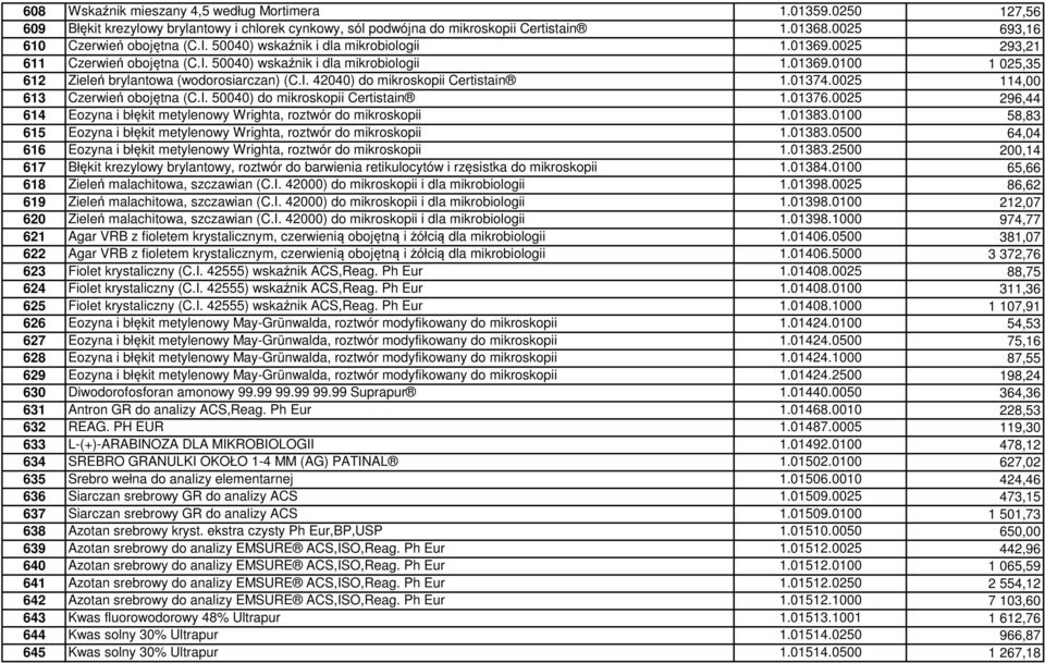 01374.0025 114,00 613 Czerwień obojętna (C.I. 50040) do mikroskopii Certistain 1.01376.0025 296,44 614 Eozyna i błękit metylenowy Wrighta, roztwór do mikroskopii 1.01383.