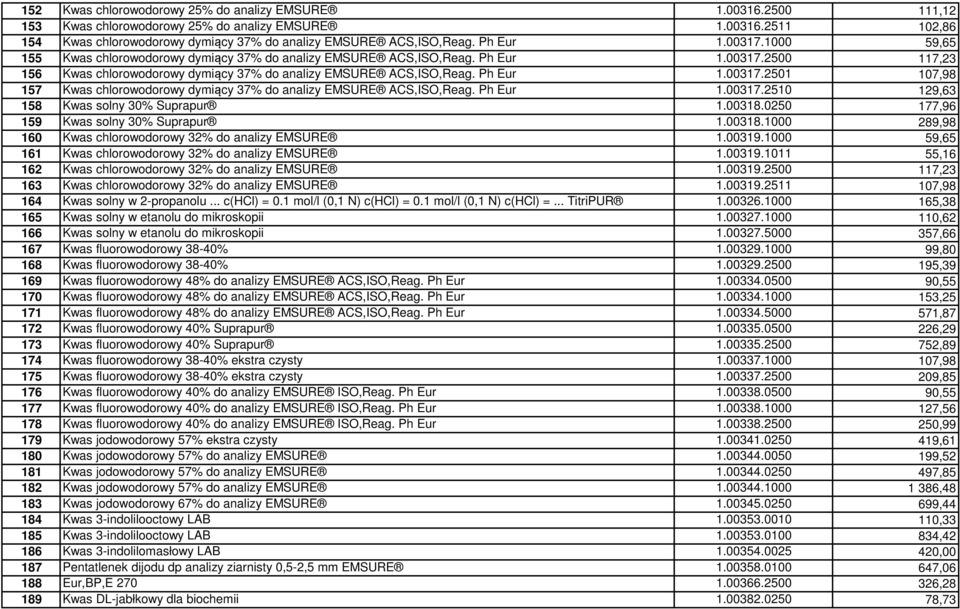 Ph Eur 1.00317.2510 129,63 158 Kwas solny 30% Suprapur 1.00318.0250 177,96 159 Kwas solny 30% Suprapur 1.00318.1000 289,98 160 Kwas chlorowodorowy 32% do analizy EMSURE 1.00319.