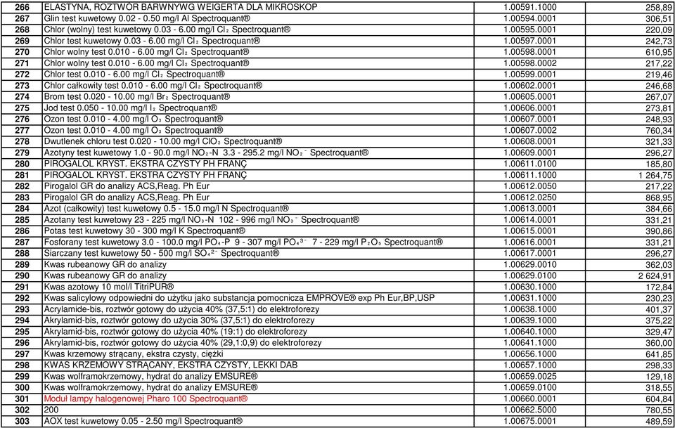 0001 610,95 271 Chlor wolny test 0.010-6.00 mg/l Cl₂ Spectroquant 1.00598.0002 217,22 272 Chlor test 0.010-6.00 mg/l Cl₂ Spectroquant 1.00599.0001 219,46 273 Chlor całkowity test 0.010-6.00 mg/l Cl₂ Spectroquant 1.00602.