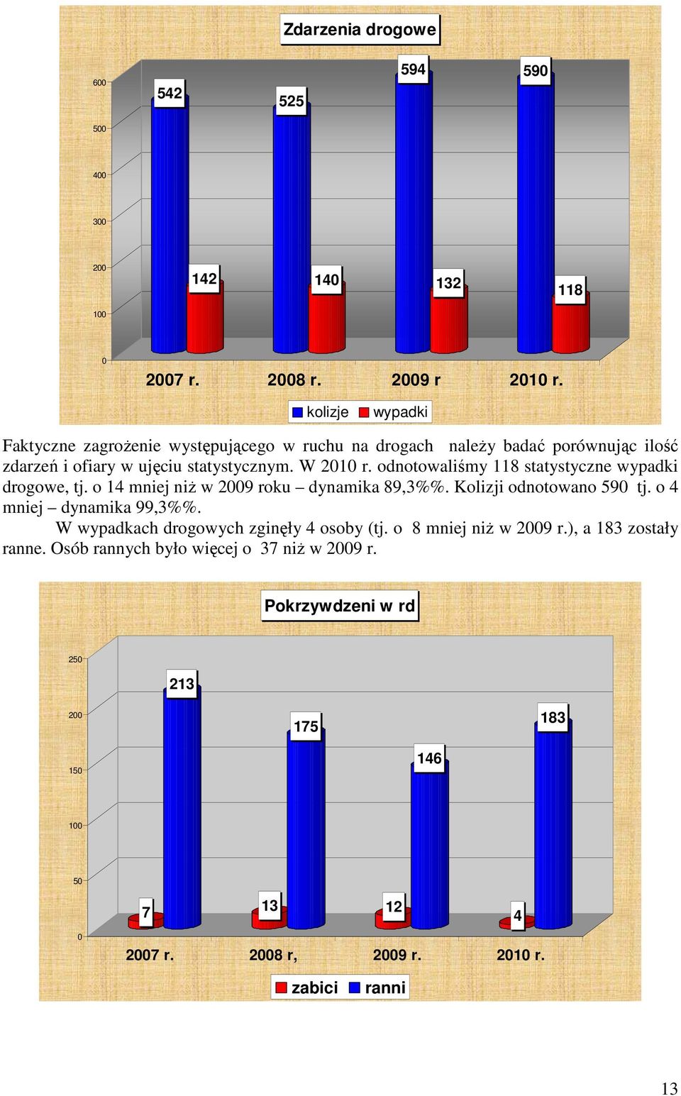 odnotowaliśmy 118 statystyczne wypadki drogowe, tj. o 14 mniej niż w 2009 roku dynamika 89,3%%. Kolizji odnotowano 590 tj. o 4 mniej dynamika 99,3%%.