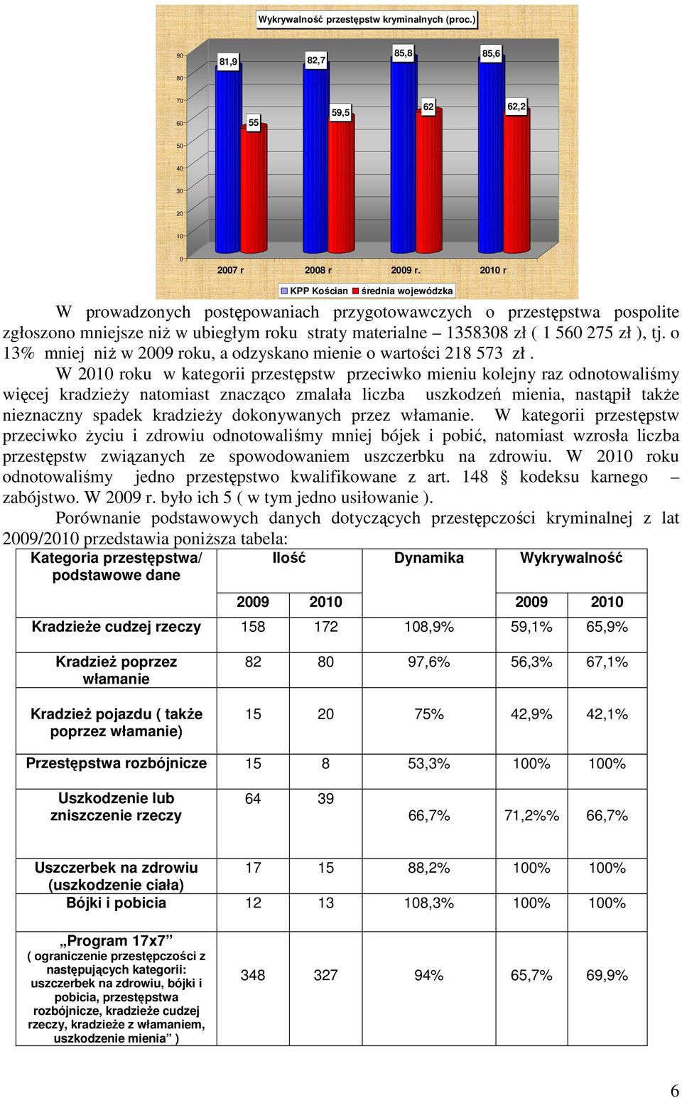 o 13% mniej niż w 2009 roku, a odzyskano mienie o wartości 218 573 zł.