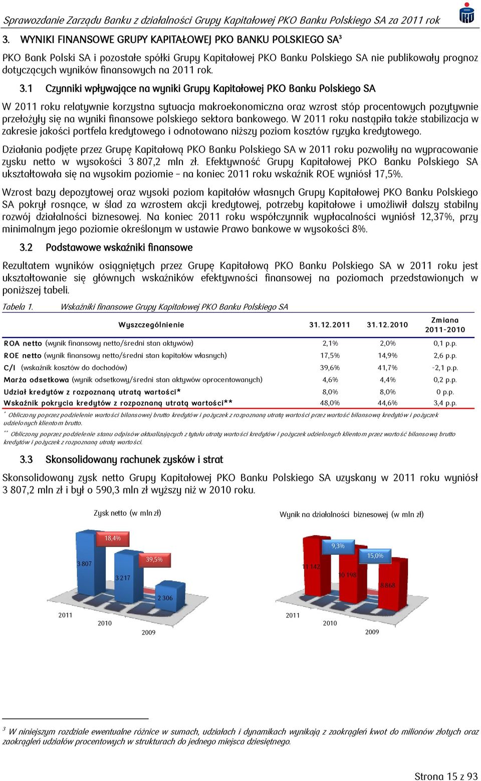 1 Czynniki wpływające na wyniki Grupy Kapitałowej PKO Banku B Polskiego SA W 2011 roku relatywnie korzystna sytuacja makroekonomiczna oraz wzrost stóp procentowych pozytywnie przełożyły się na wyniki