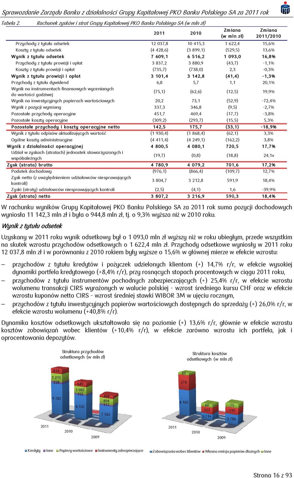 odsetek (4 428,6) (3 899,1) (529,5) 13,6% Wynik z tytułu odsetek 7 609,1 6 516,2 1 093,0 16,8% Przychody z tytułu prowizji i opłat 3 837,2 3 880,9 (43,7) -1,1% Koszty z tytułu prowizji i opłat