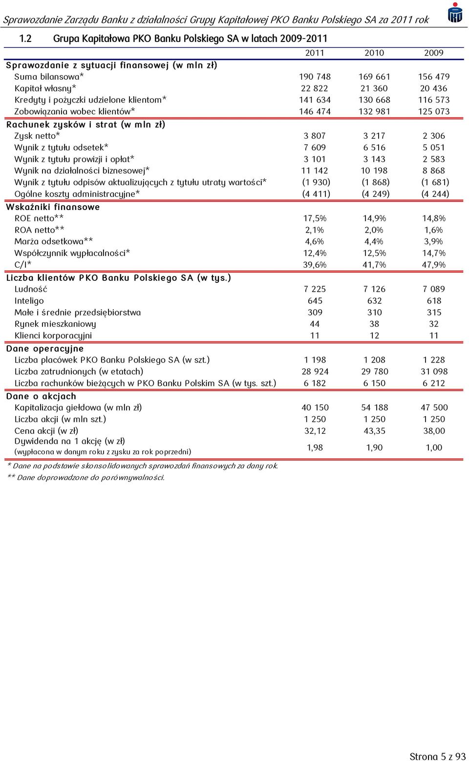 tytułu odsetek* 7 609 6 516 5 051 Wynik z tytułu prowizji i opłat* 3 101 3 143 2 583 Wynik na działalności biznesowej* 11 142 10 198 8 868 Wynik z tytułu odpisów aktualizujących z tytułu utraty